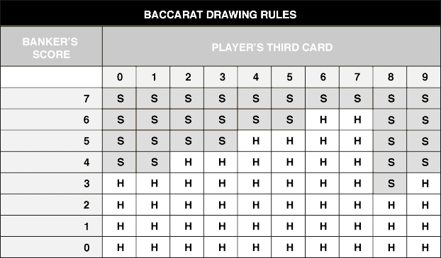 Baccarat Chart